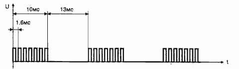 Форма модулирующих импульсов