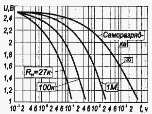 Типовые разрядные характеристики ионисторов