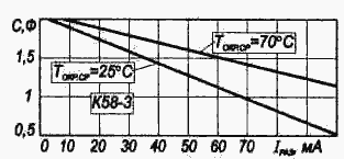 Зависимость емкости ионистора от тока разряда